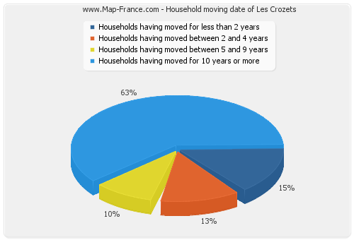 Household moving date of Les Crozets